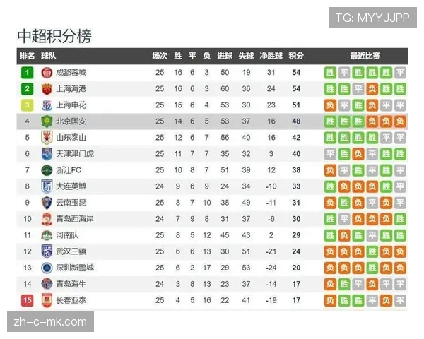 中超赛季漫长考验阵容深度 轮换策略成胜负关键